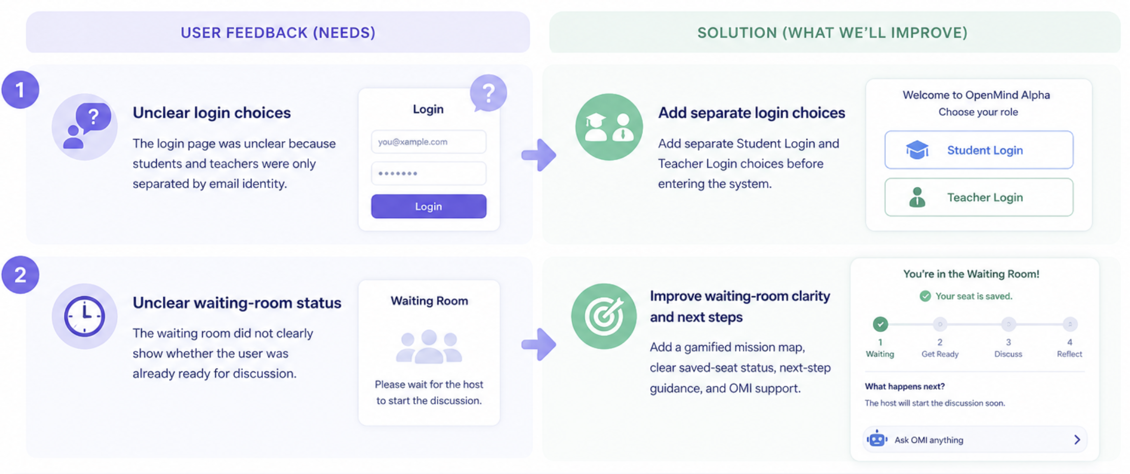Before and after summary of waiting room iterative refinement